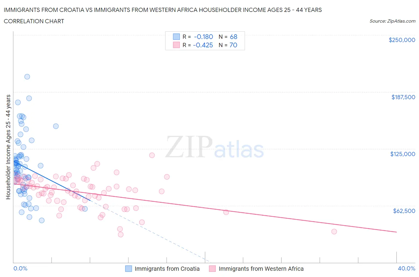 Immigrants from Croatia vs Immigrants from Western Africa Householder Income Ages 25 - 44 years