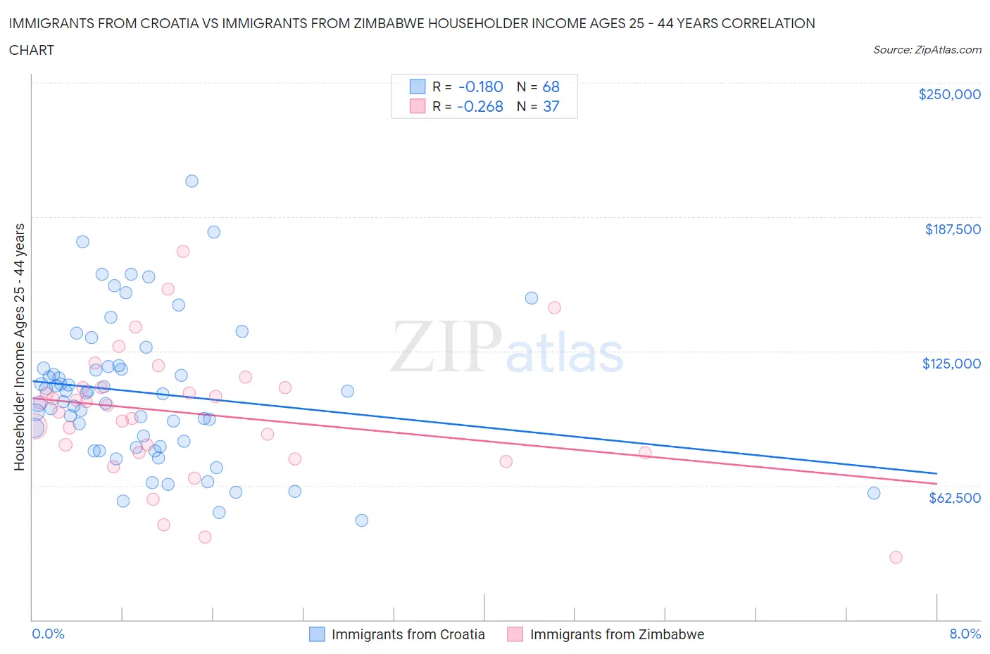 Immigrants from Croatia vs Immigrants from Zimbabwe Householder Income Ages 25 - 44 years