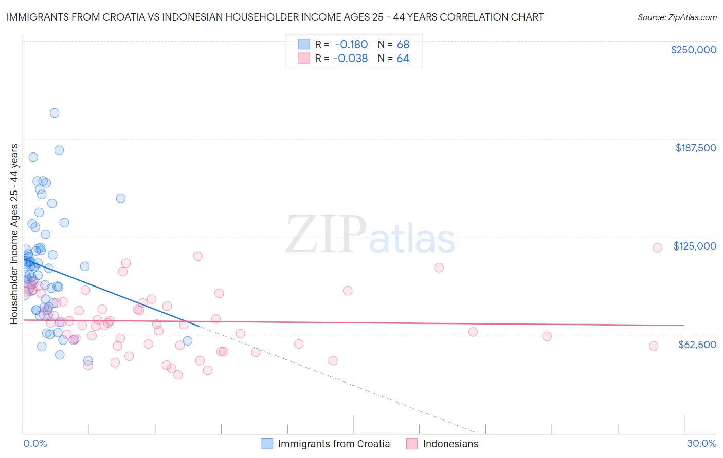 Immigrants from Croatia vs Indonesian Householder Income Ages 25 - 44 years