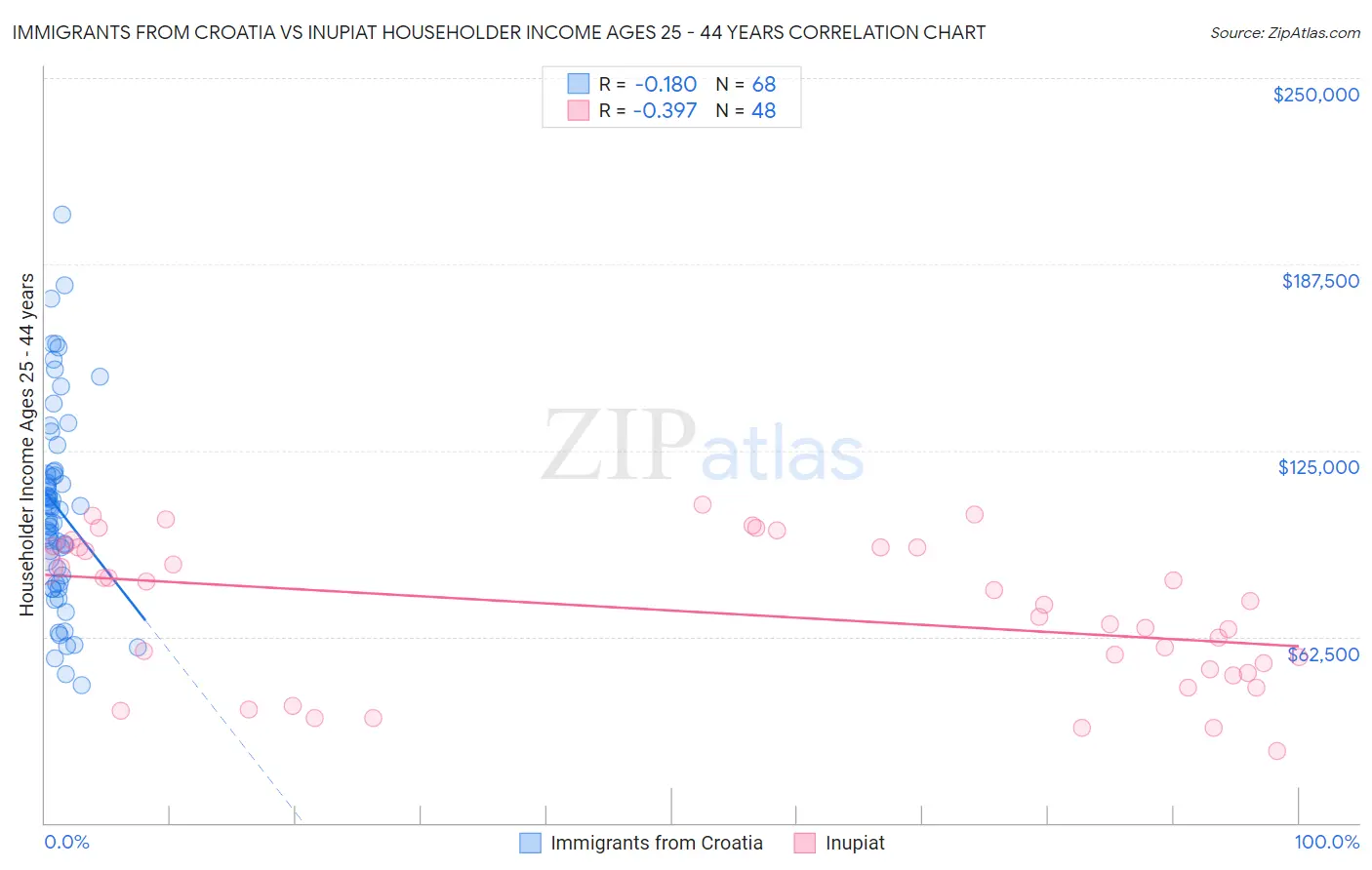 Immigrants from Croatia vs Inupiat Householder Income Ages 25 - 44 years