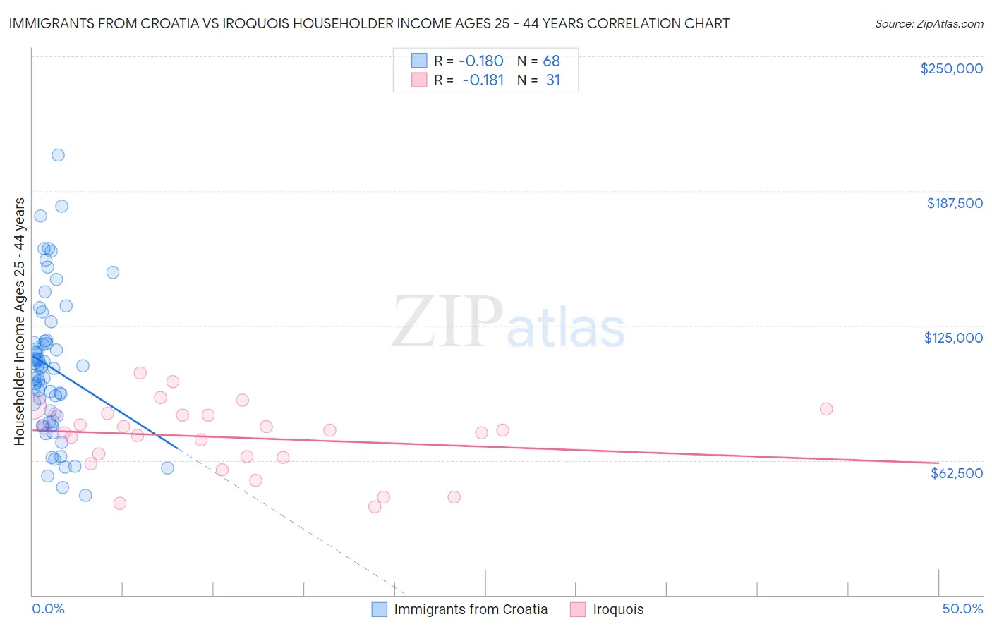 Immigrants from Croatia vs Iroquois Householder Income Ages 25 - 44 years