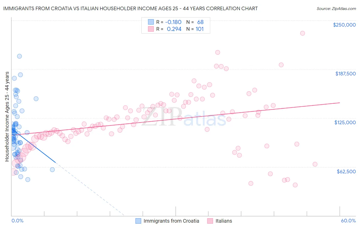 Immigrants from Croatia vs Italian Householder Income Ages 25 - 44 years