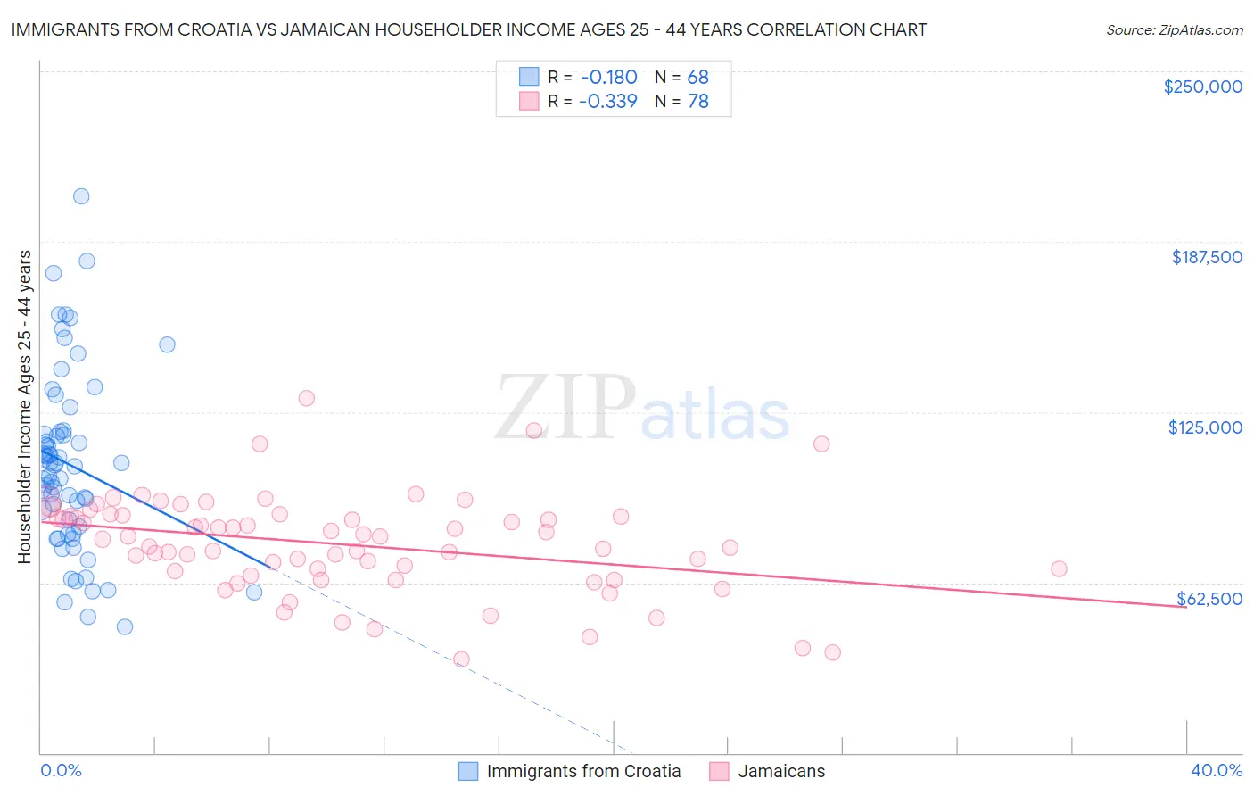 Immigrants from Croatia vs Jamaican Householder Income Ages 25 - 44 years