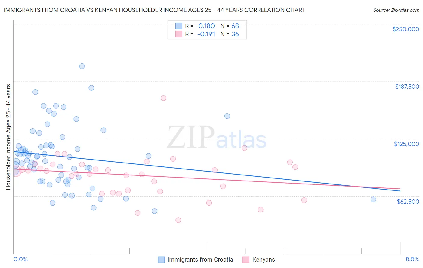 Immigrants from Croatia vs Kenyan Householder Income Ages 25 - 44 years