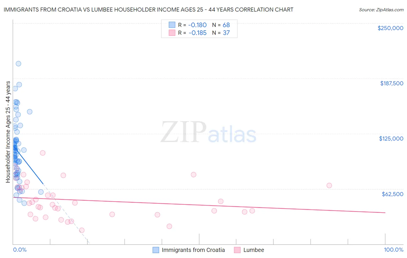 Immigrants from Croatia vs Lumbee Householder Income Ages 25 - 44 years