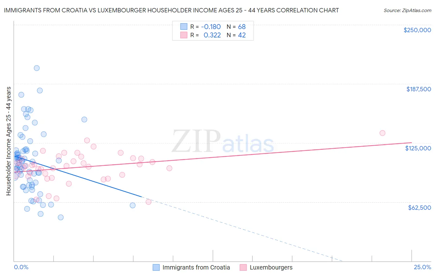 Immigrants from Croatia vs Luxembourger Householder Income Ages 25 - 44 years