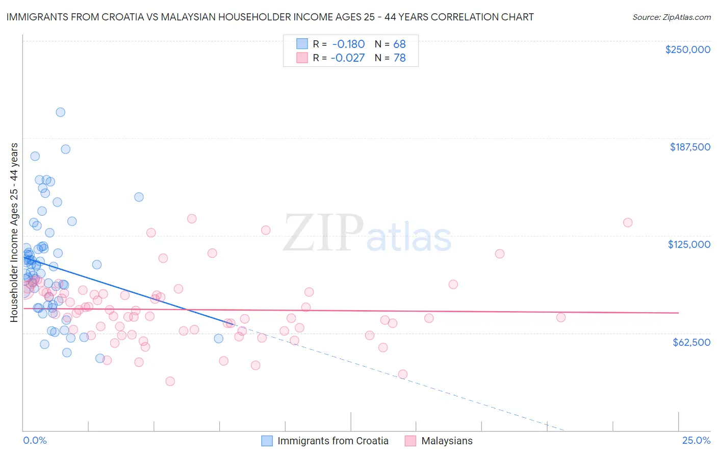 Immigrants from Croatia vs Malaysian Householder Income Ages 25 - 44 years