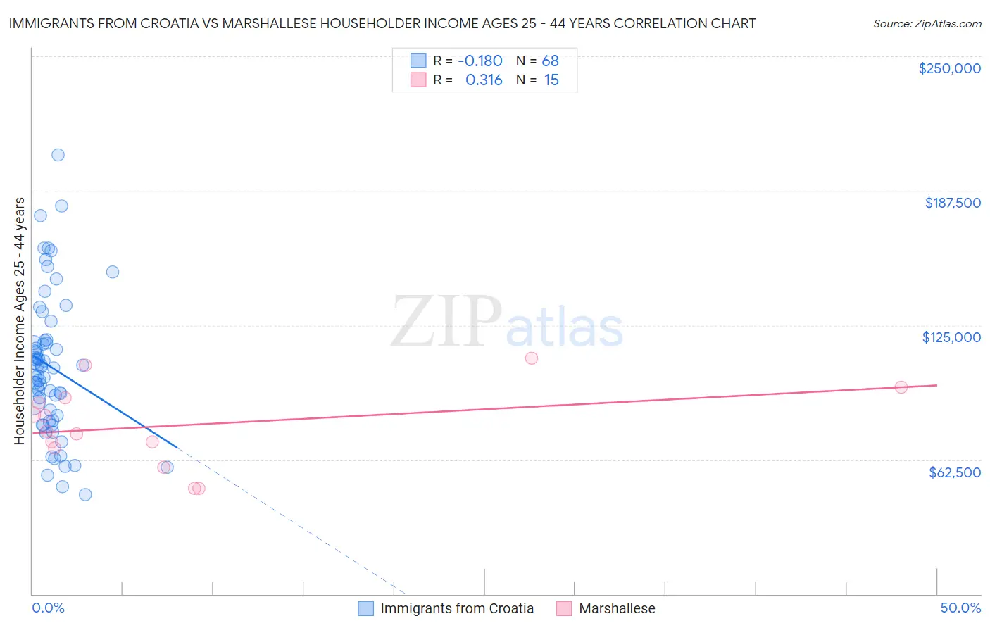 Immigrants from Croatia vs Marshallese Householder Income Ages 25 - 44 years