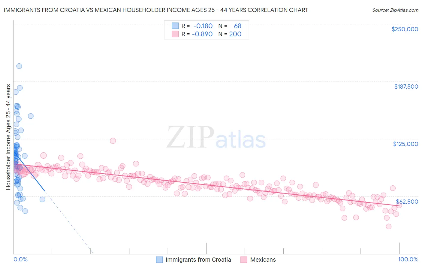 Immigrants from Croatia vs Mexican Householder Income Ages 25 - 44 years