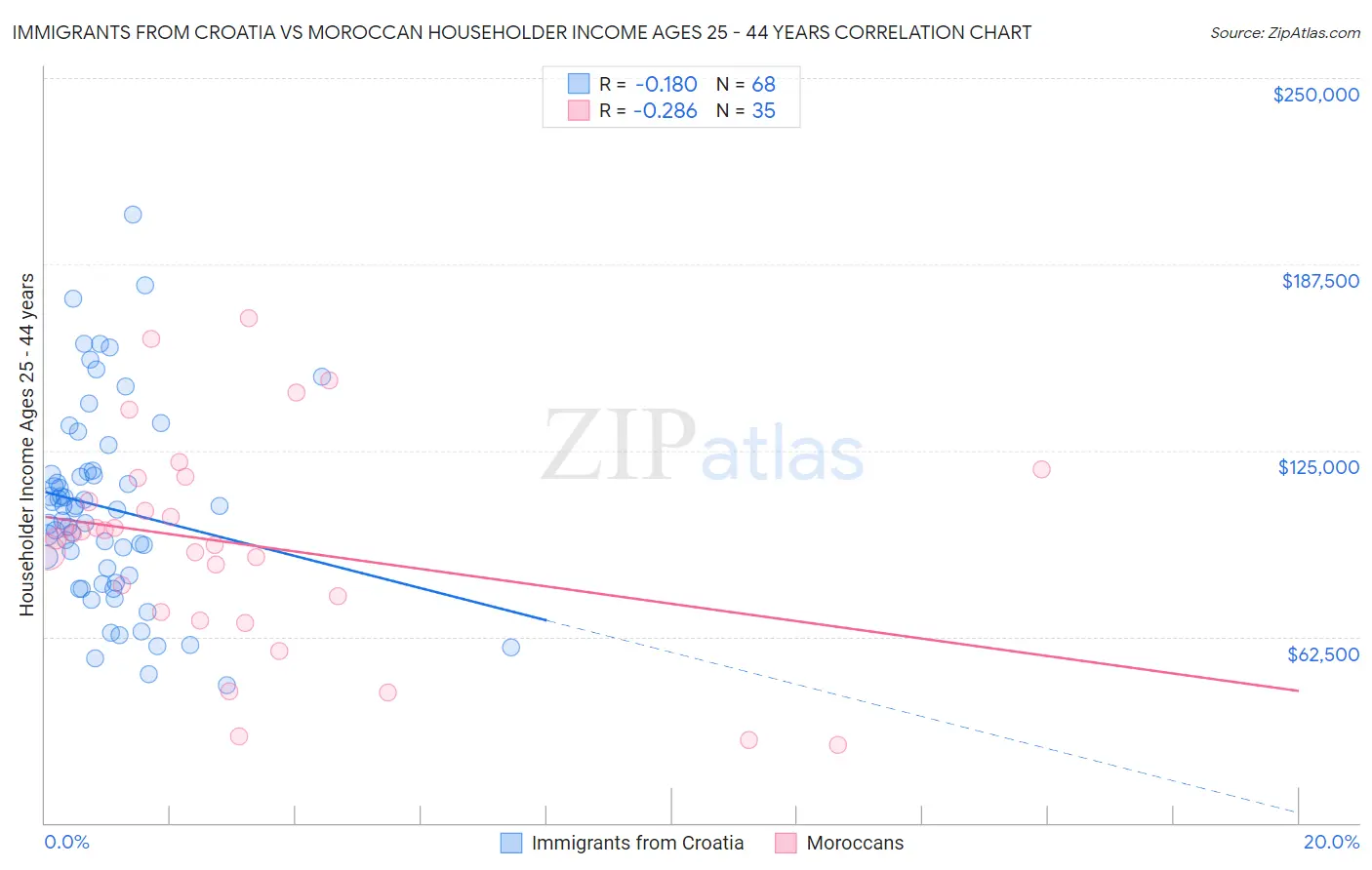 Immigrants from Croatia vs Moroccan Householder Income Ages 25 - 44 years