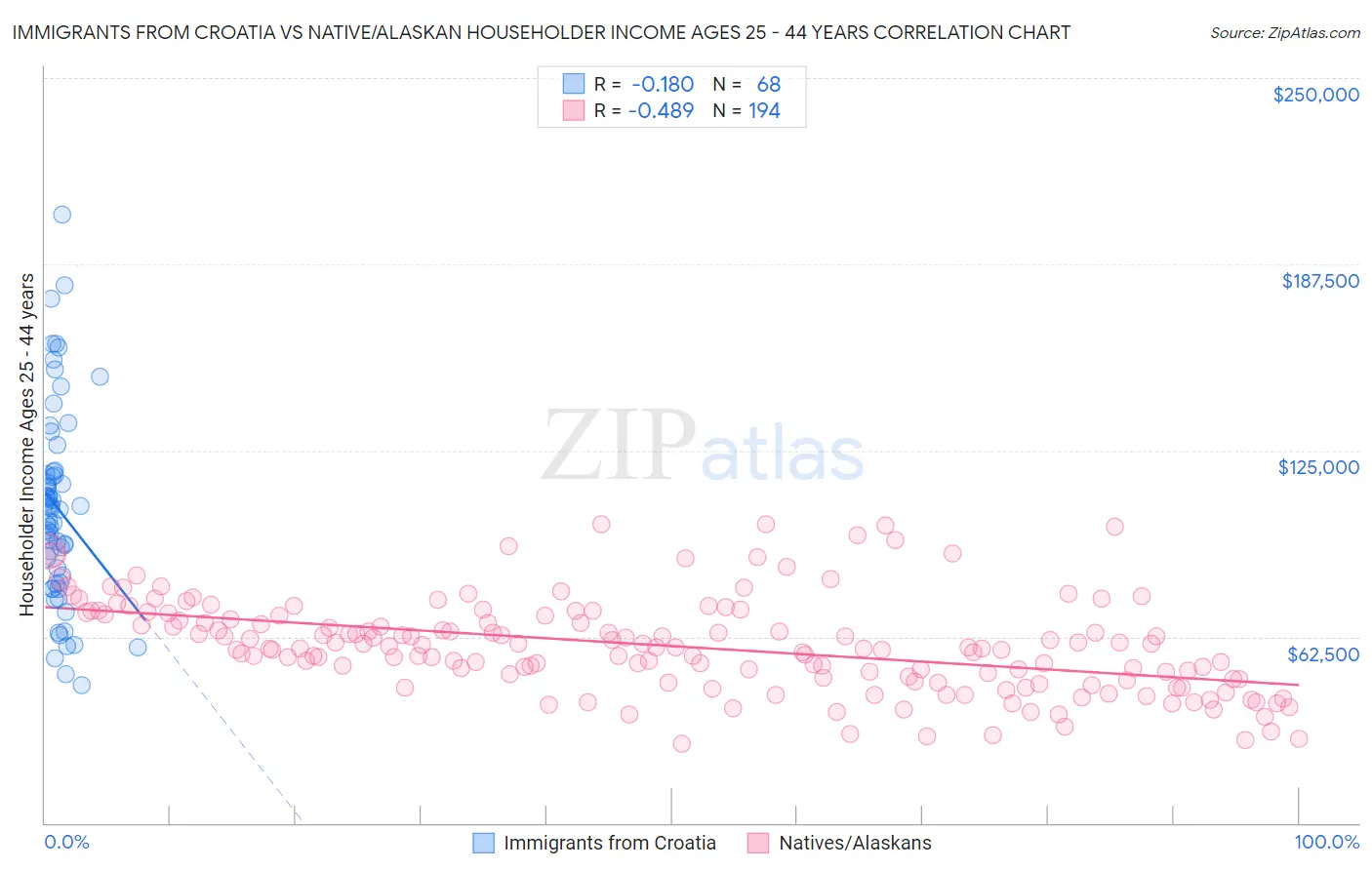 Immigrants from Croatia vs Native/Alaskan Householder Income Ages 25 - 44 years