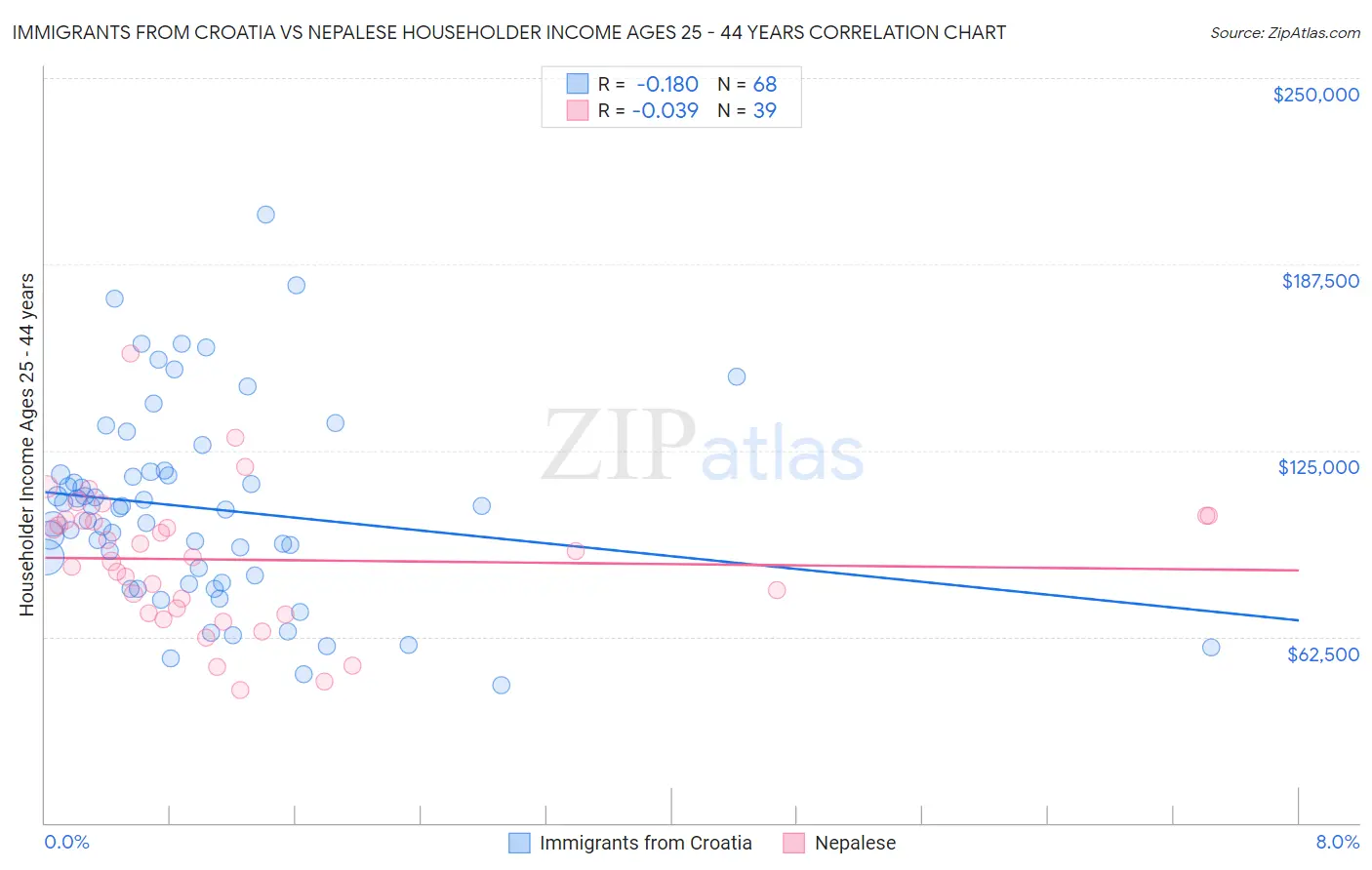 Immigrants from Croatia vs Nepalese Householder Income Ages 25 - 44 years