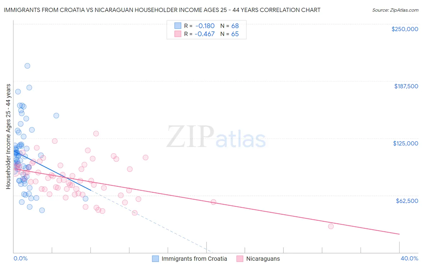 Immigrants from Croatia vs Nicaraguan Householder Income Ages 25 - 44 years