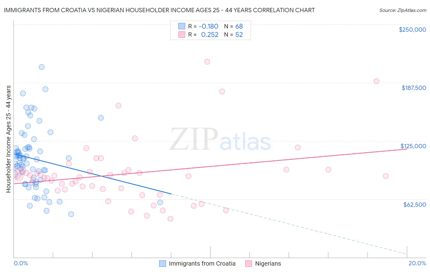 Immigrants from Croatia vs Nigerian Householder Income Ages 25 - 44 years