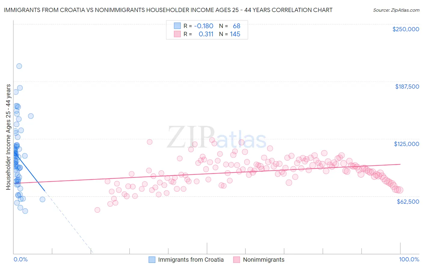 Immigrants from Croatia vs Nonimmigrants Householder Income Ages 25 - 44 years