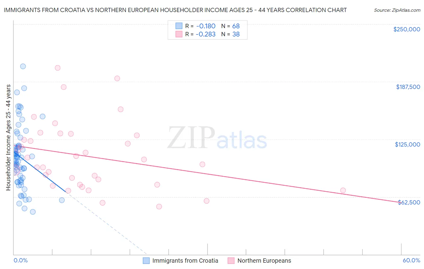 Immigrants from Croatia vs Northern European Householder Income Ages 25 - 44 years