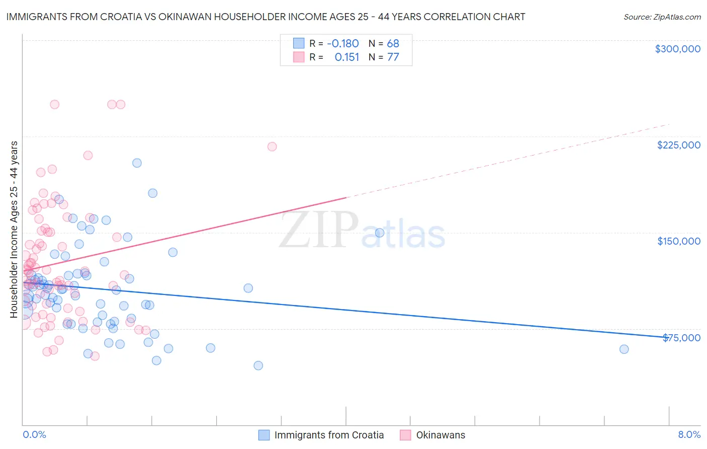Immigrants from Croatia vs Okinawan Householder Income Ages 25 - 44 years