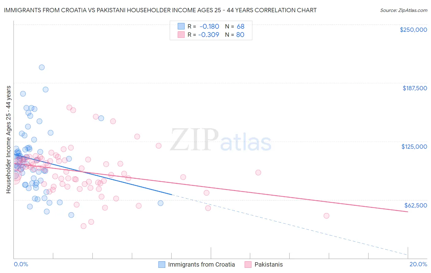Immigrants from Croatia vs Pakistani Householder Income Ages 25 - 44 years