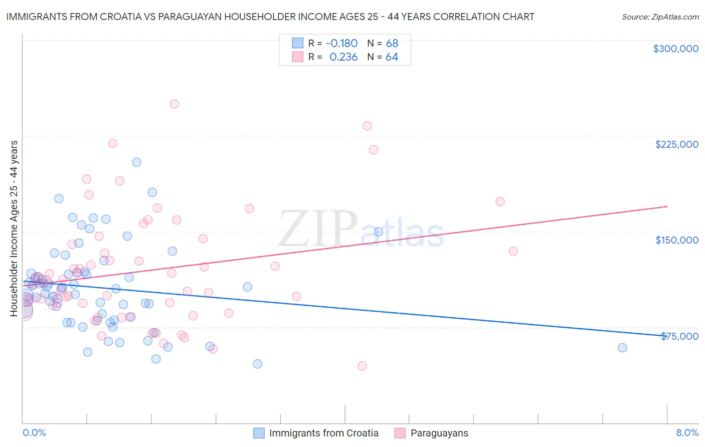 Immigrants from Croatia vs Paraguayan Householder Income Ages 25 - 44 years