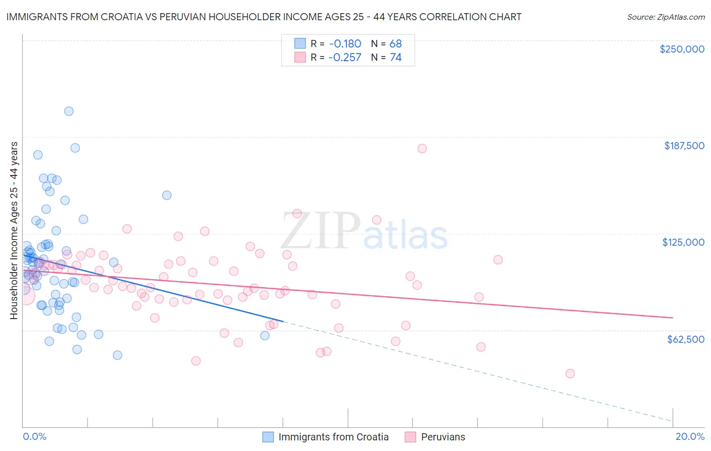 Immigrants from Croatia vs Peruvian Householder Income Ages 25 - 44 years