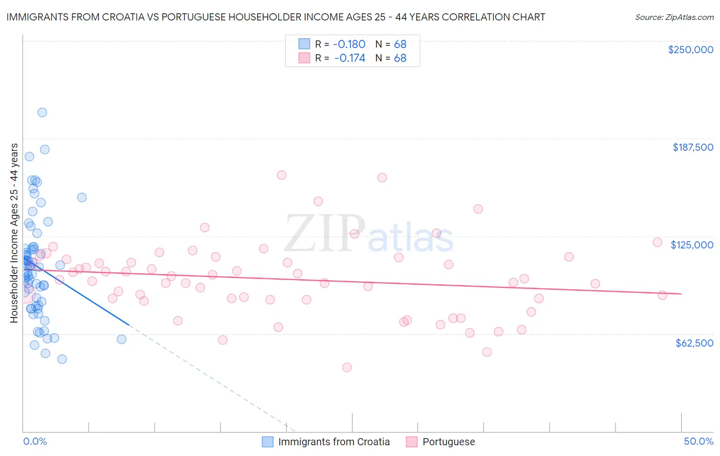 Immigrants from Croatia vs Portuguese Householder Income Ages 25 - 44 years