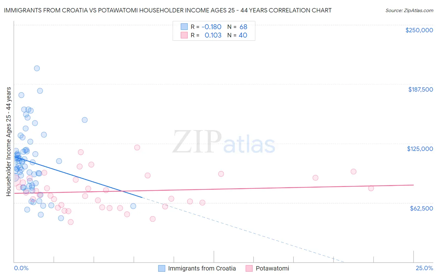 Immigrants from Croatia vs Potawatomi Householder Income Ages 25 - 44 years