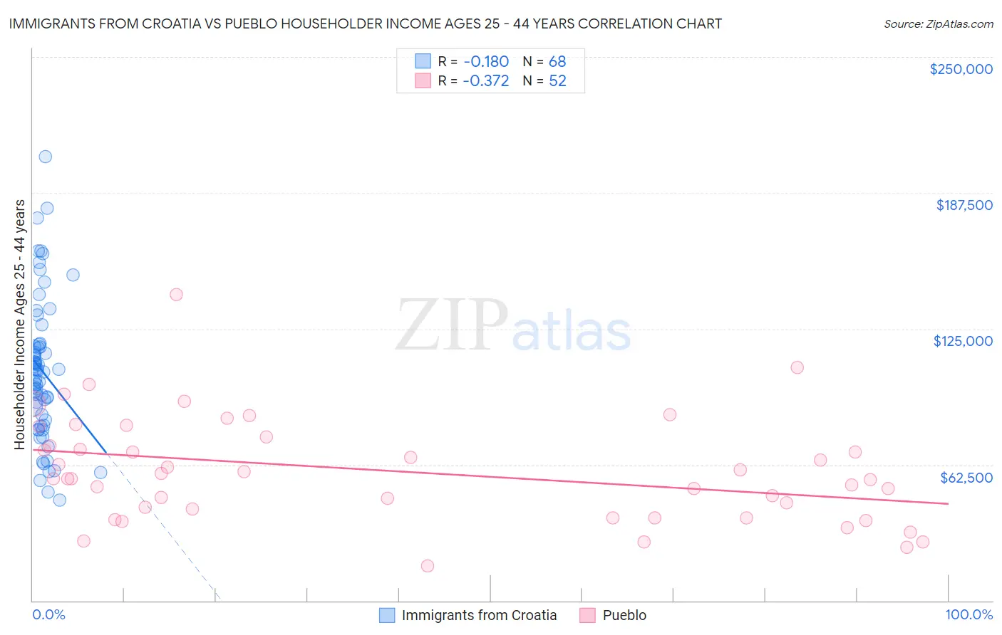 Immigrants from Croatia vs Pueblo Householder Income Ages 25 - 44 years