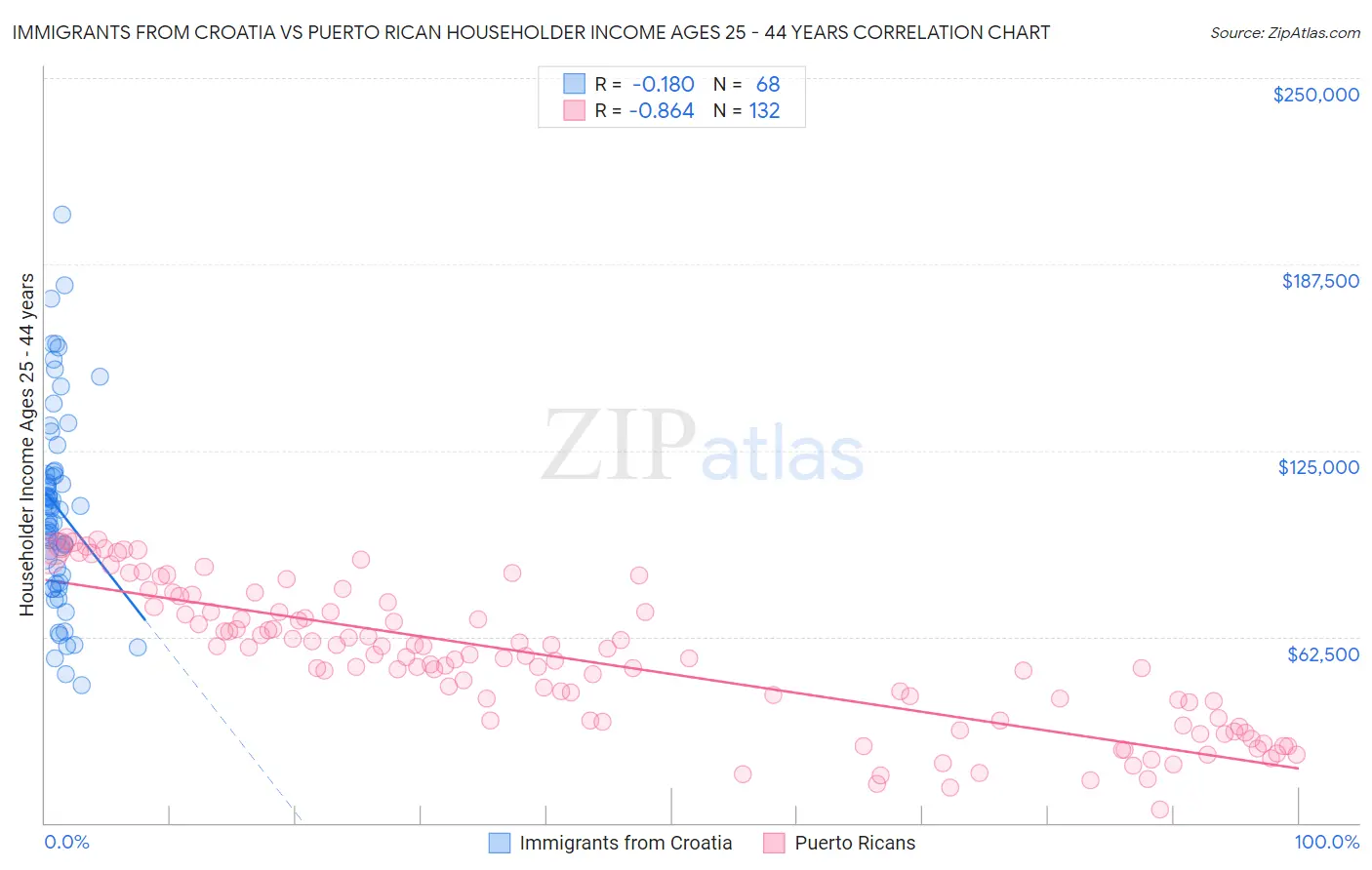Immigrants from Croatia vs Puerto Rican Householder Income Ages 25 - 44 years