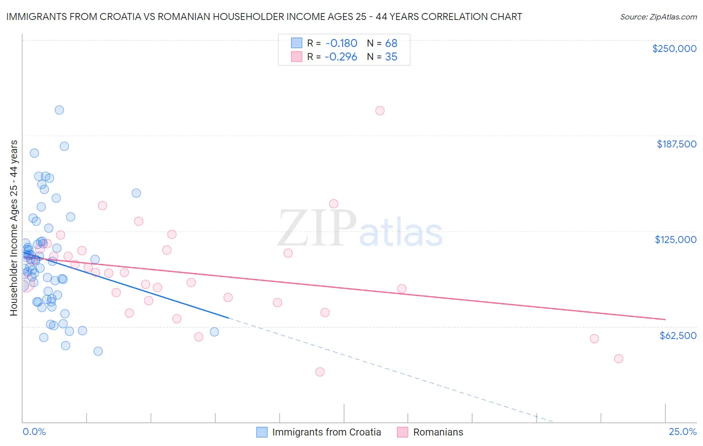 Immigrants from Croatia vs Romanian Householder Income Ages 25 - 44 years