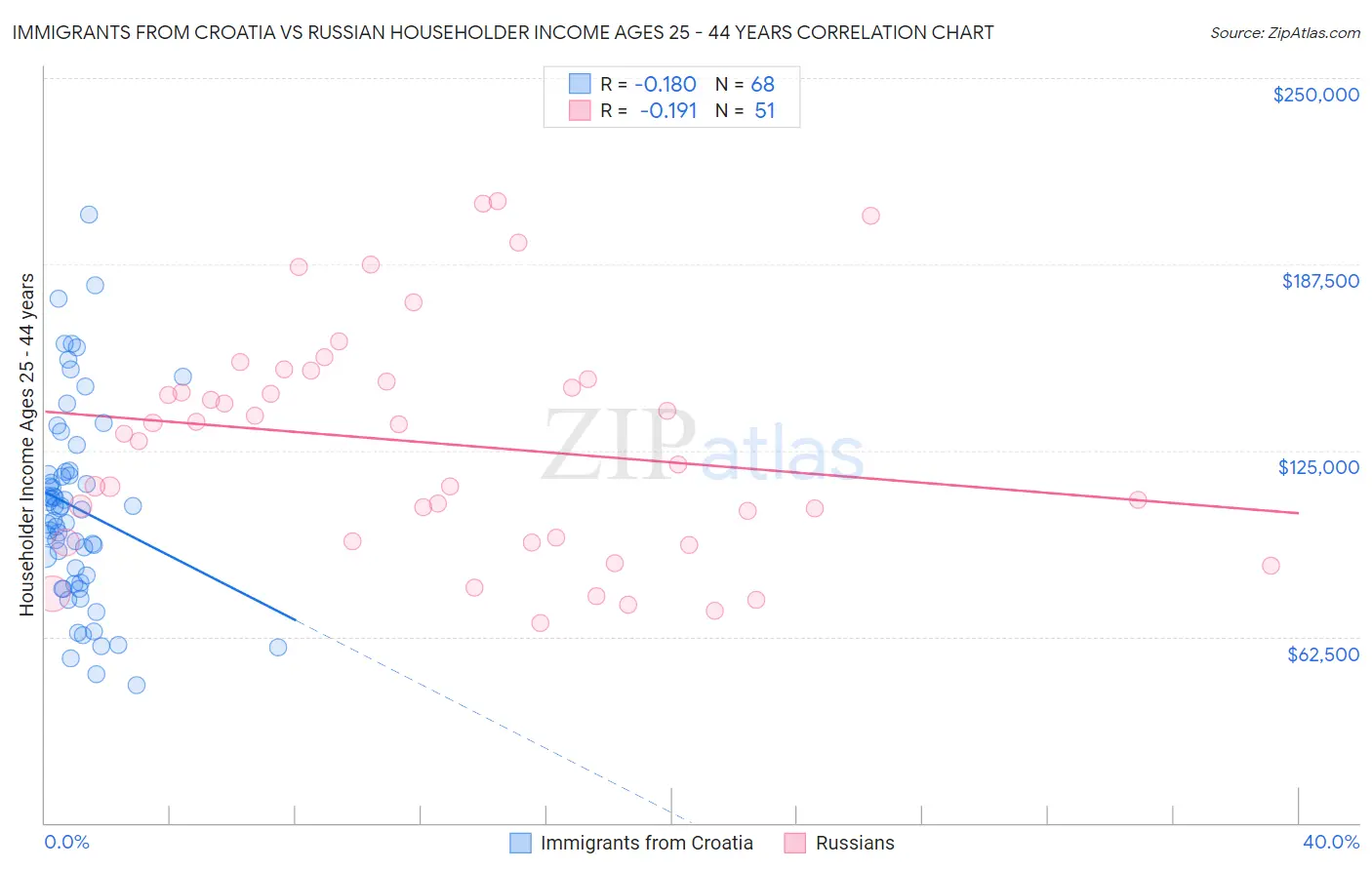 Immigrants from Croatia vs Russian Householder Income Ages 25 - 44 years