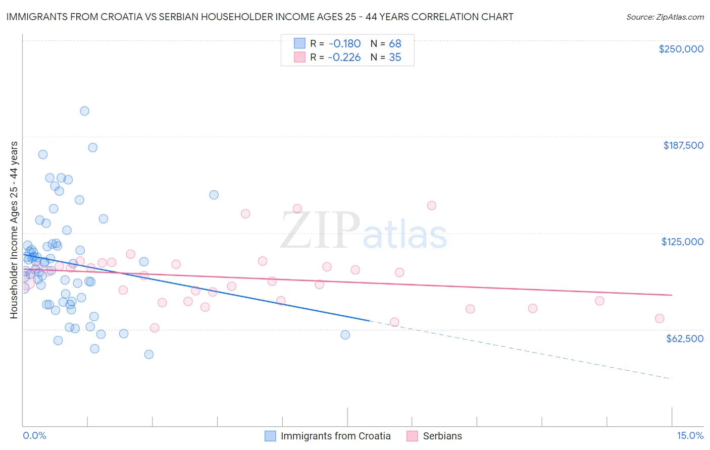 Immigrants from Croatia vs Serbian Householder Income Ages 25 - 44 years