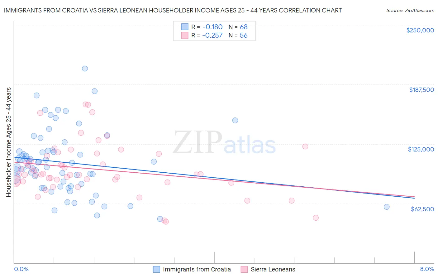 Immigrants from Croatia vs Sierra Leonean Householder Income Ages 25 - 44 years