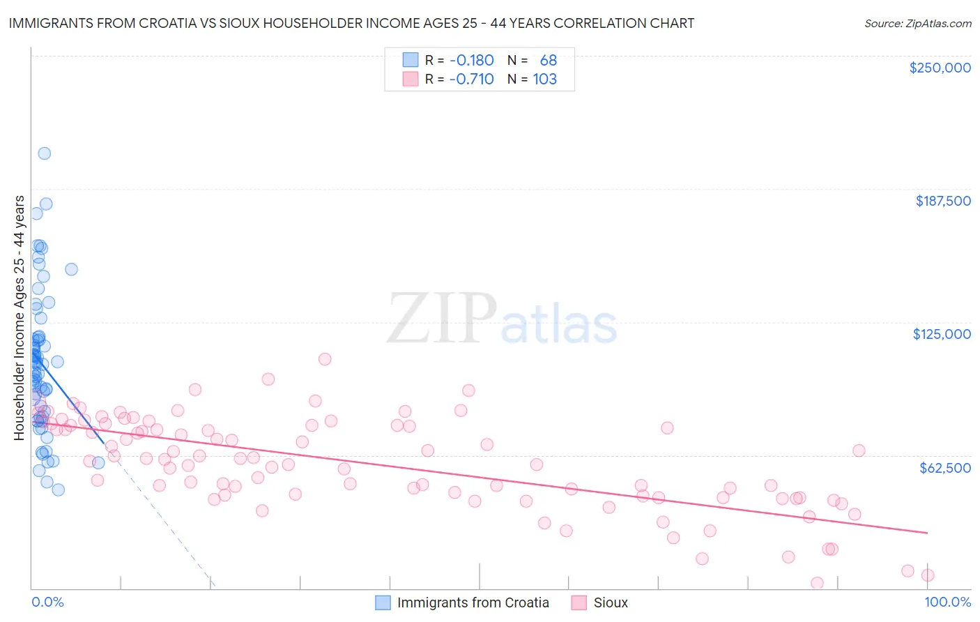 Immigrants from Croatia vs Sioux Householder Income Ages 25 - 44 years