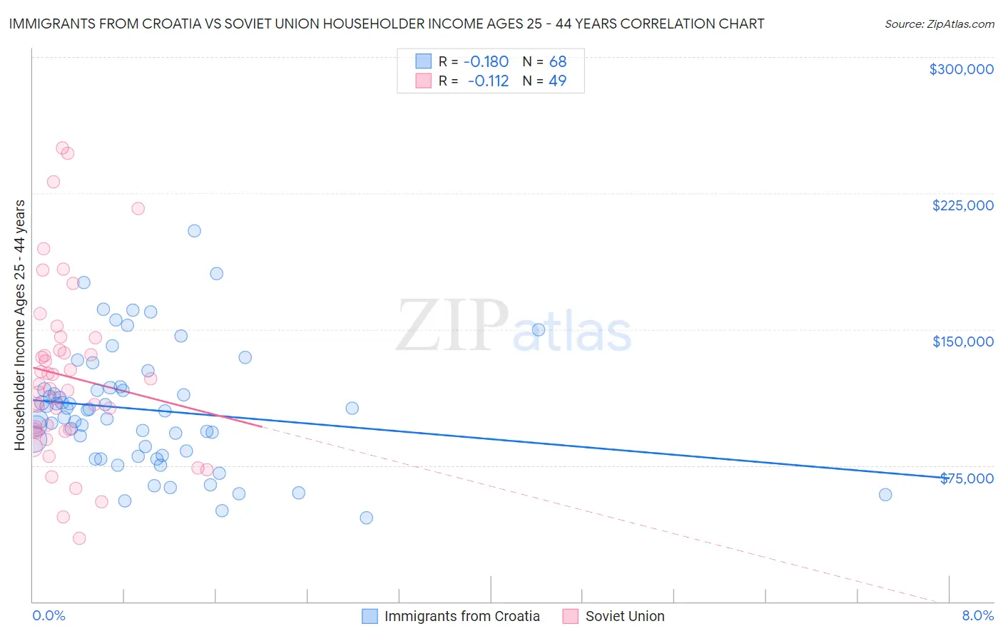 Immigrants from Croatia vs Soviet Union Householder Income Ages 25 - 44 years