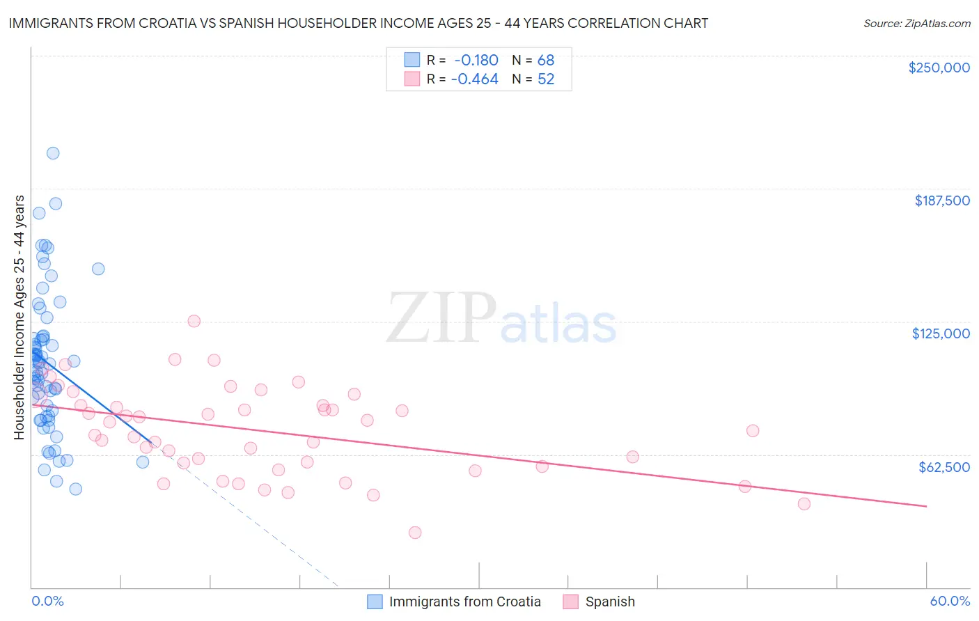 Immigrants from Croatia vs Spanish Householder Income Ages 25 - 44 years