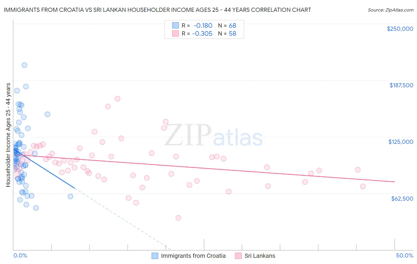 Immigrants from Croatia vs Sri Lankan Householder Income Ages 25 - 44 years