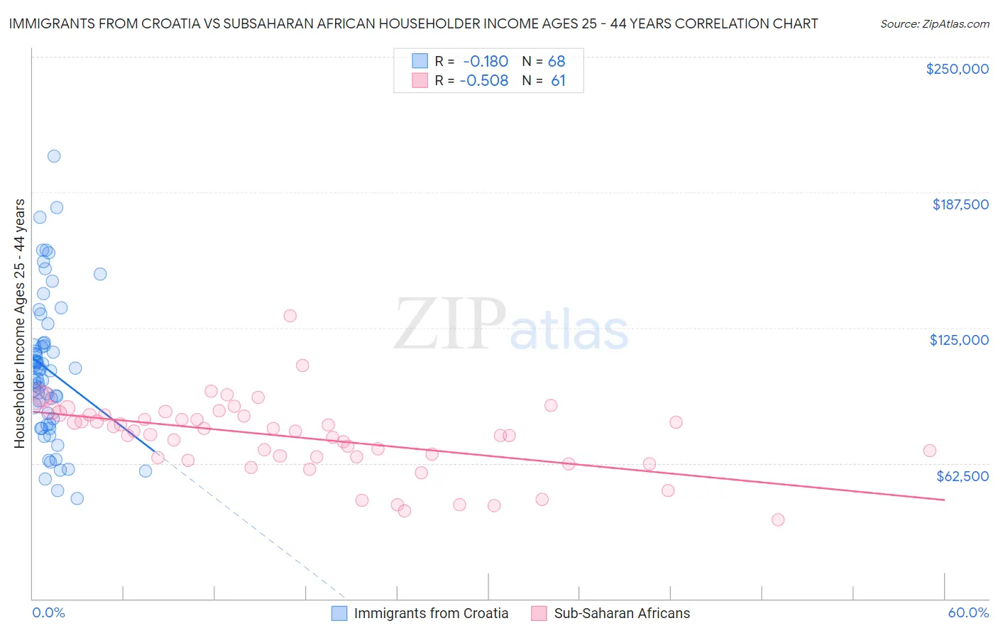 Immigrants from Croatia vs Subsaharan African Householder Income Ages 25 - 44 years