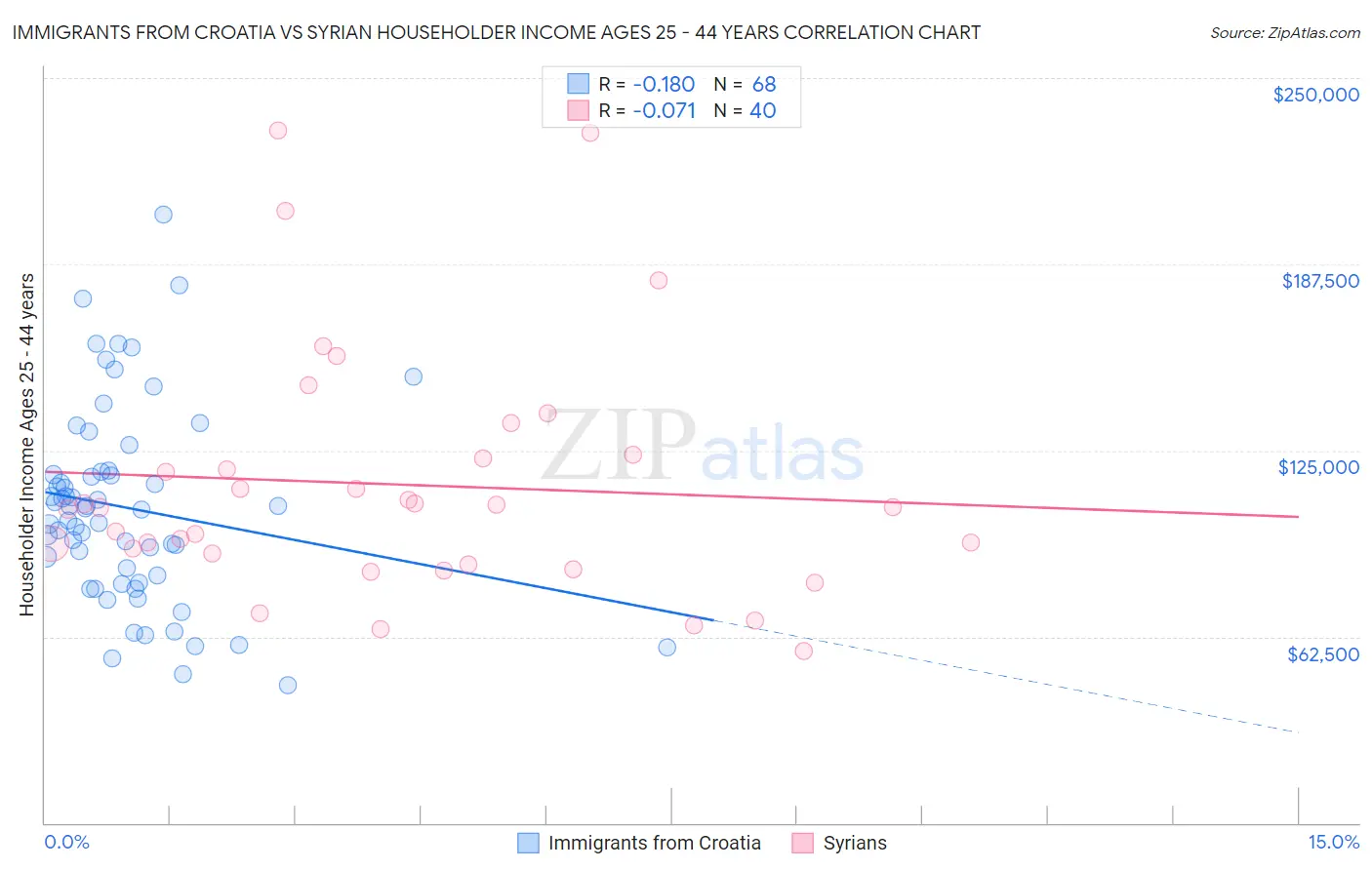 Immigrants from Croatia vs Syrian Householder Income Ages 25 - 44 years