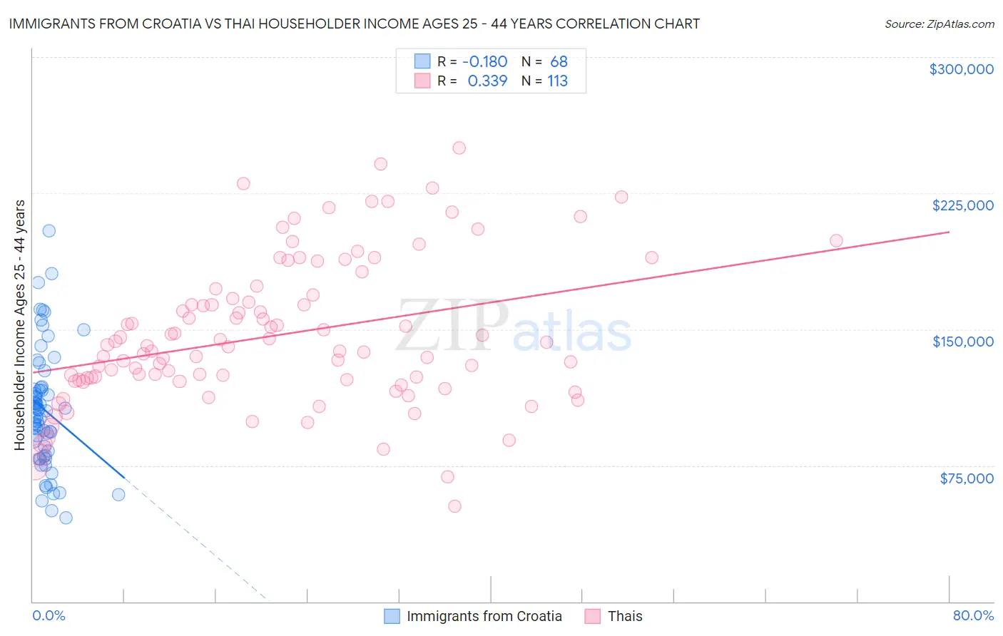 Immigrants from Croatia vs Thai Householder Income Ages 25 - 44 years