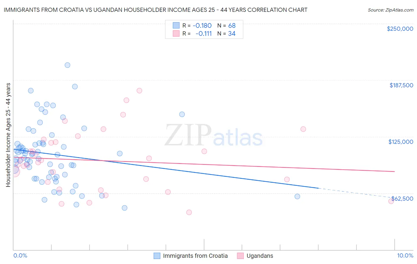 Immigrants from Croatia vs Ugandan Householder Income Ages 25 - 44 years