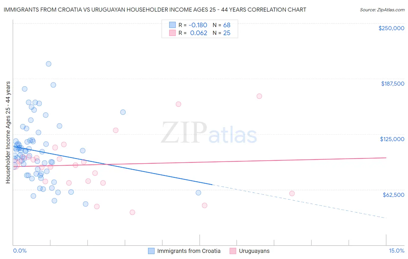 Immigrants from Croatia vs Uruguayan Householder Income Ages 25 - 44 years