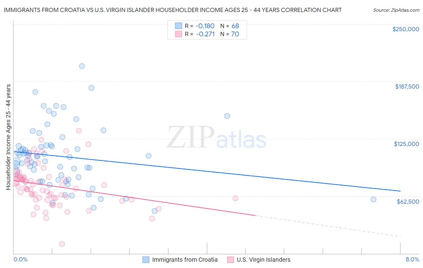 Immigrants from Croatia vs U.S. Virgin Islander Householder Income Ages 25 - 44 years