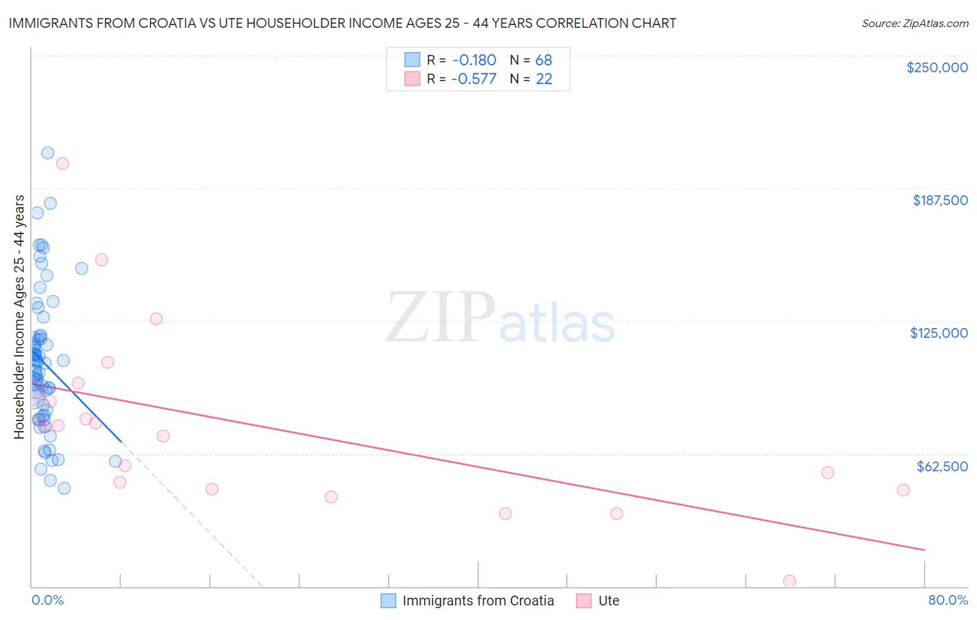 Immigrants from Croatia vs Ute Householder Income Ages 25 - 44 years