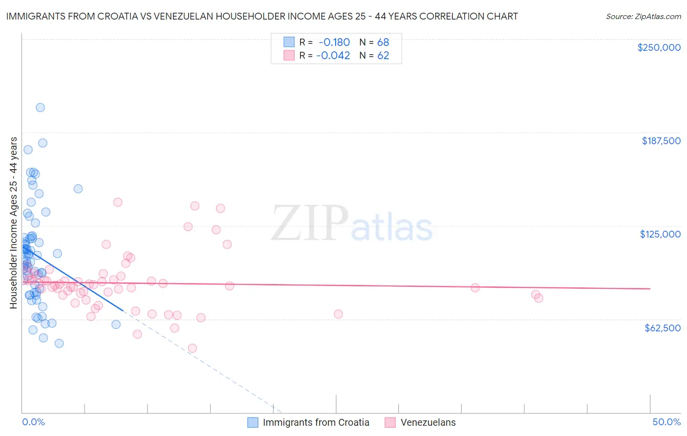 Immigrants from Croatia vs Venezuelan Householder Income Ages 25 - 44 years