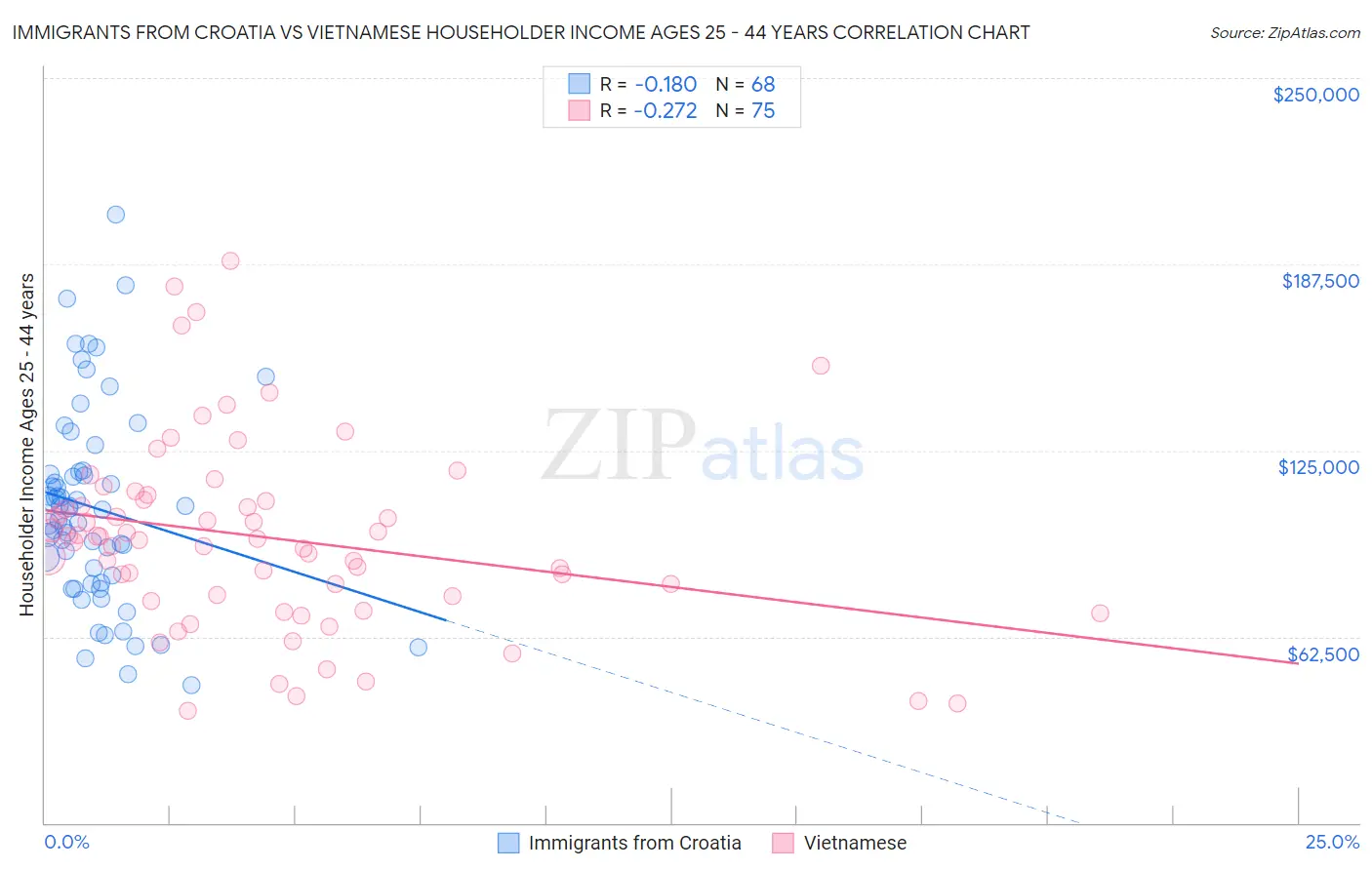 Immigrants from Croatia vs Vietnamese Householder Income Ages 25 - 44 years