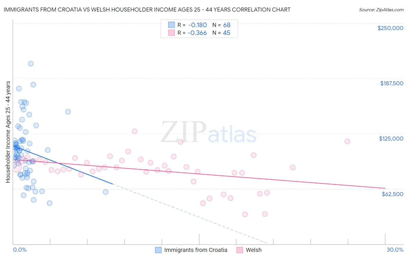 Immigrants from Croatia vs Welsh Householder Income Ages 25 - 44 years