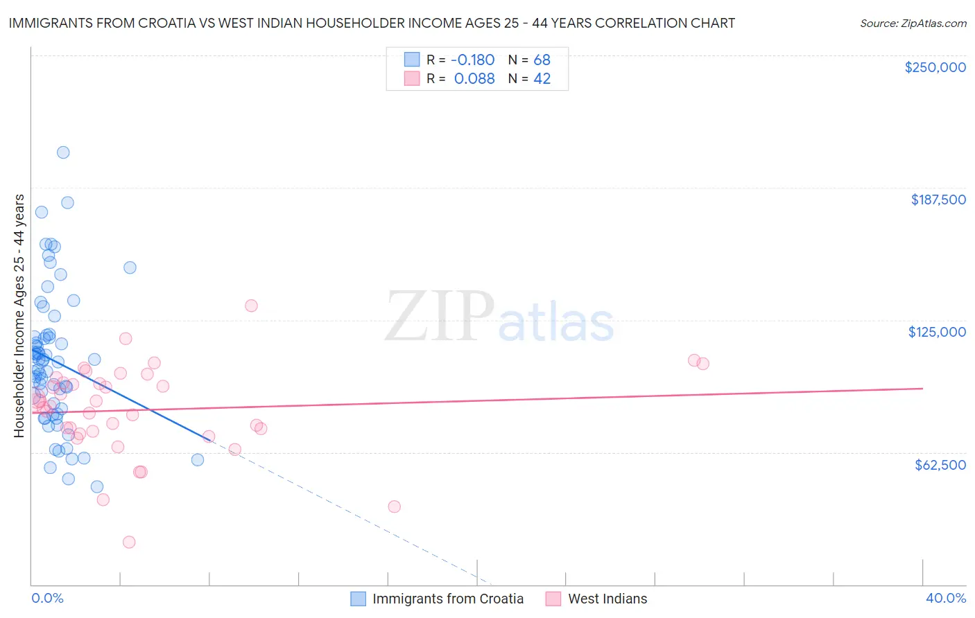 Immigrants from Croatia vs West Indian Householder Income Ages 25 - 44 years