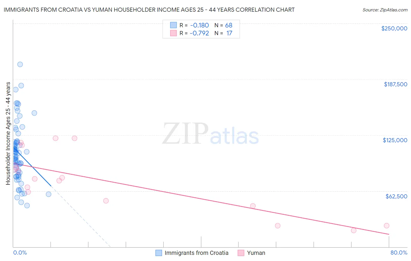 Immigrants from Croatia vs Yuman Householder Income Ages 25 - 44 years