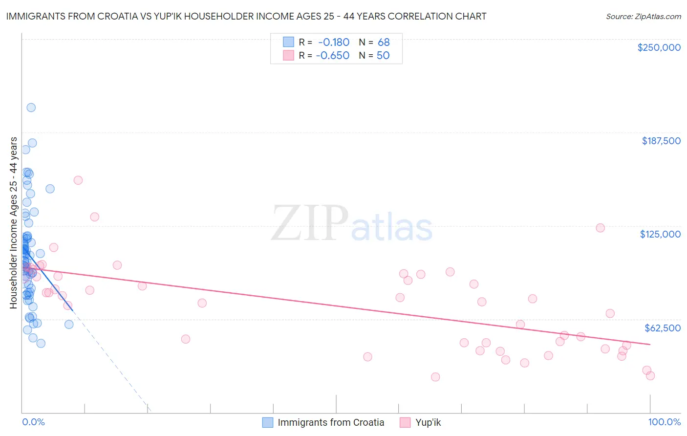 Immigrants from Croatia vs Yup'ik Householder Income Ages 25 - 44 years