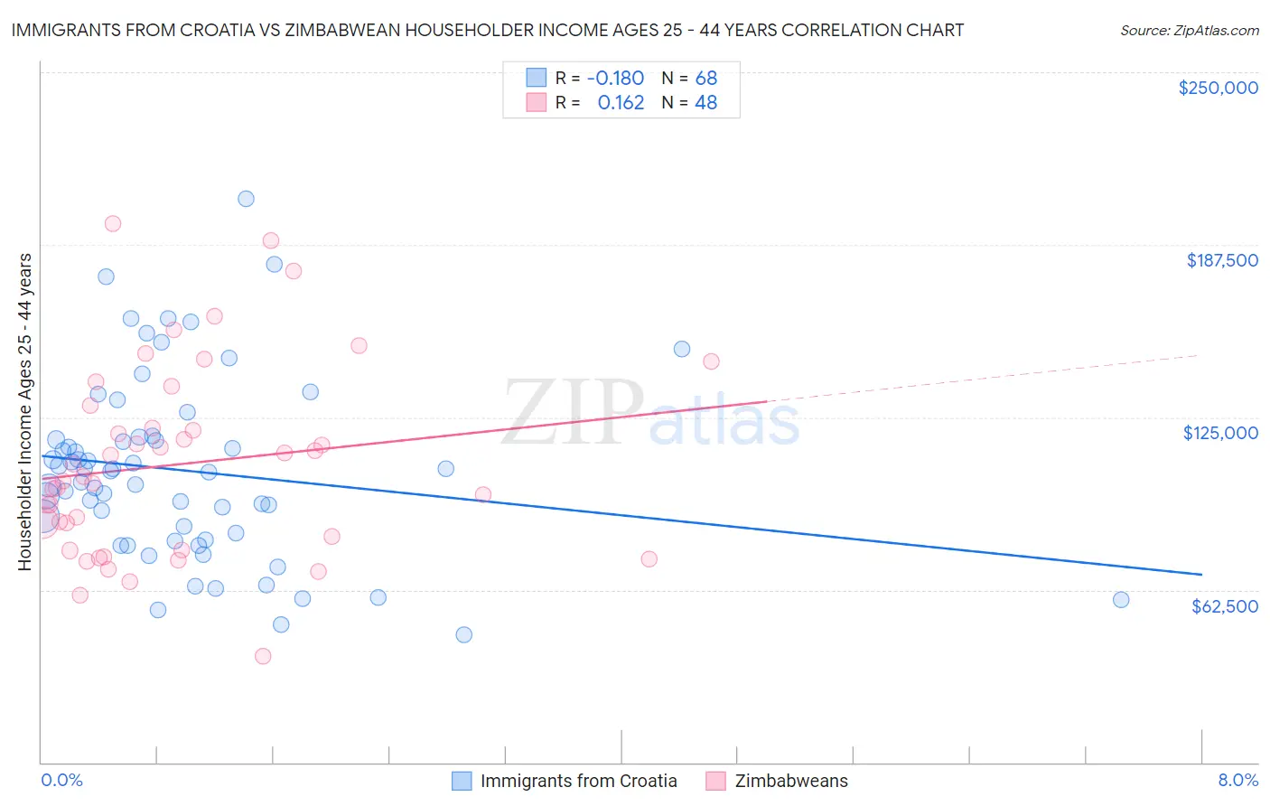 Immigrants from Croatia vs Zimbabwean Householder Income Ages 25 - 44 years